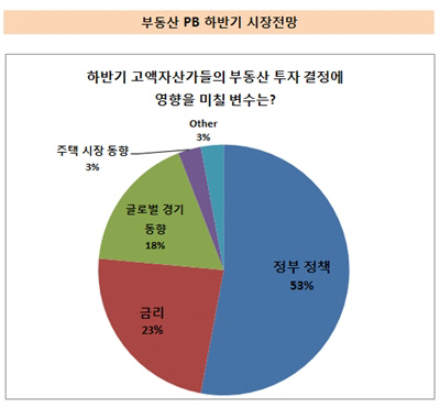 시장에 미칠 정부정책