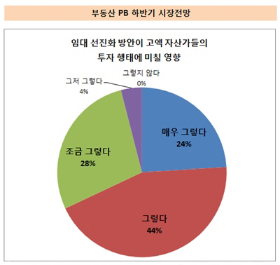 임대선진화 방안이 미칠 영향