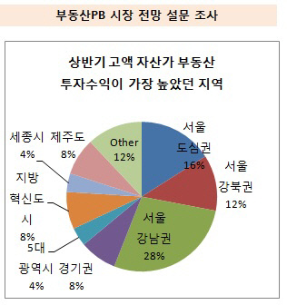 부동산투자수익 가장 높았던 지역