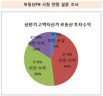 상반기 부동산투자 수익