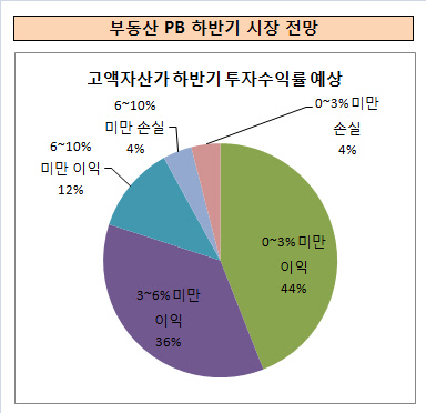 고액자산가 하반기 투자수률예상