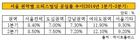 서울 권역별 오피스빌 공실률