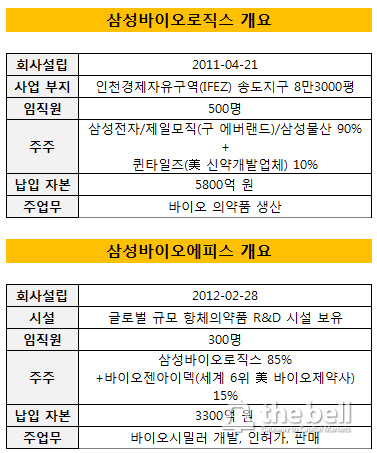 삼성바이오기업 개요