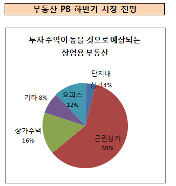 부동산PB