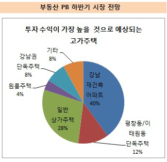 고가주택 투자수익 예측