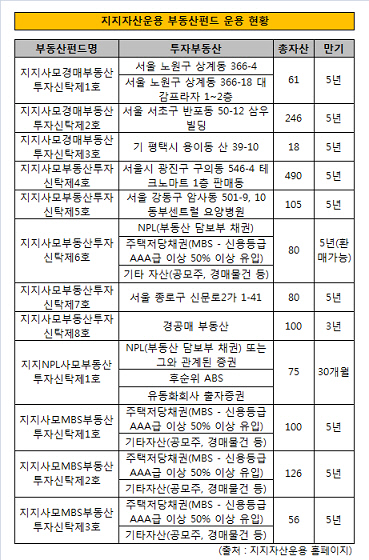 지지부동산펀드현황