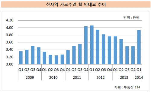 신사역 가로수길 월 임대료 추이