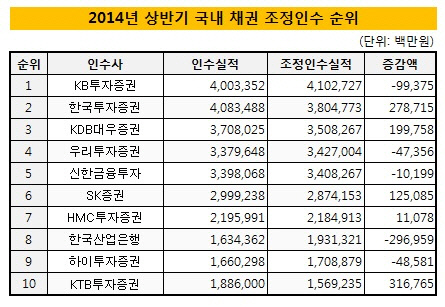 2014년상반기국내채권조정인수순위