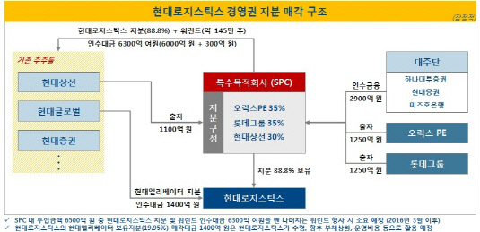 현대로지스틱스 지분매각 구조