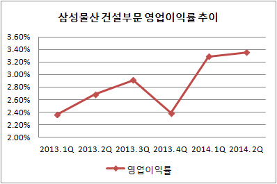 삼성물산 건설부문 영업이익률 추이