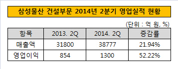 삼성물산 건설부문 영업실적 현황