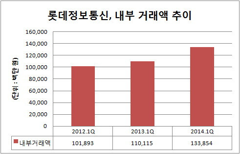 롯데정보통신, 내부 거래액 추이