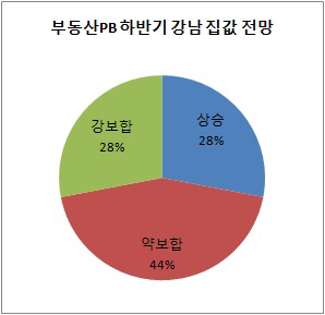 하반기 강남 집값 전망