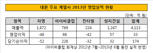 대원 주요계열사 영업실적