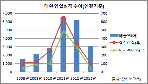 대원 영업실적 추이