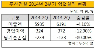 두산건설 2014 2분기 영업실적