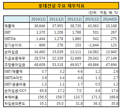 롯데건설 주요 재무지표