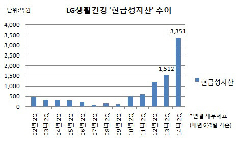 LG생활건강 현금성자산 추이