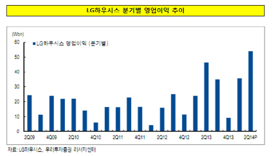 LG하우시스