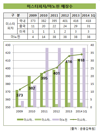 미스터피자_마노핀_매장수