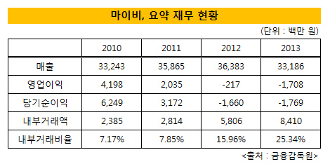 마이비 요약 재무 현황