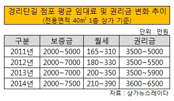 경리단길 상가 임대료 및 권리금 변동 추이