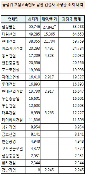 호남고속철 과징금 내역