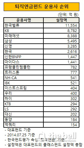 퇴직연금펀드 운용사 순위