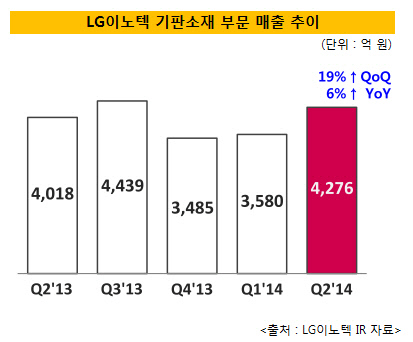 LG이노텍 모바일의 힘