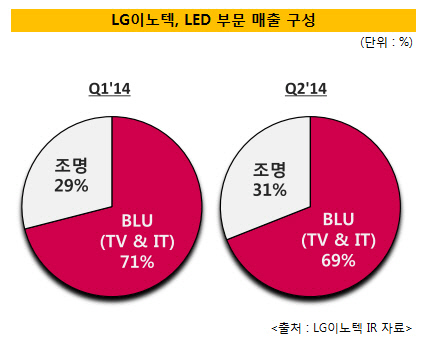 LG이노텍 모바일의 힘