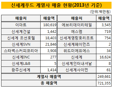 신세계푸드 계열사 매출 현황