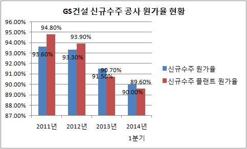 GS건설 신규수주 공사 원가율 현황