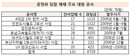 담합제재 주요공사