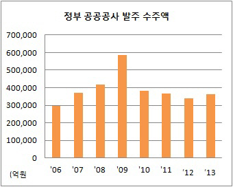 공공공사 발주 수주액