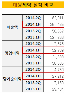 대웅제약 실적 비교