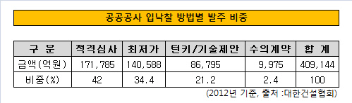 공공공사 입낙찰방법별 발주비중