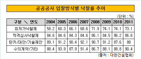 공공공사 입찰방식별 낙찰률 추이