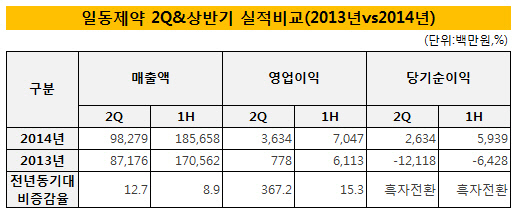 일동제약 실적 비교