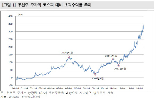 우선주 초과 수익률