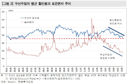 우선주 할인률 표준편차