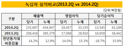 녹십자 실적 비교