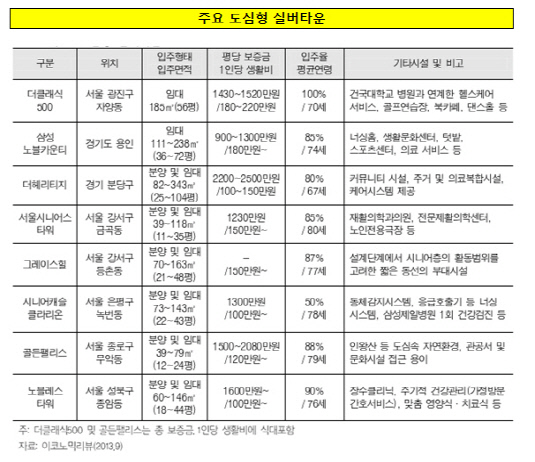 도심형