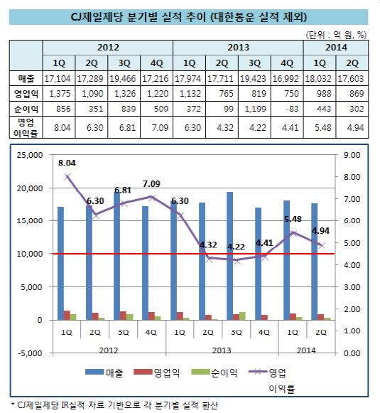 CJ제일제당_분기별 실적 추이_2014_2Q