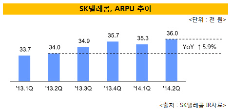 SK텔레콤 청신호 arpu 해지율