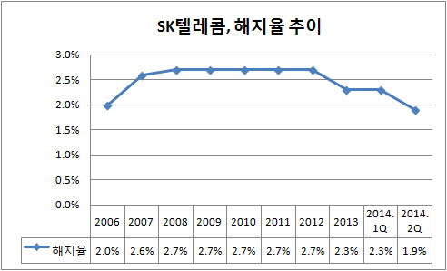 SK텔레콤 해지율