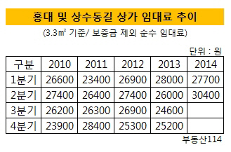 상수동길 상가 임대료 추이