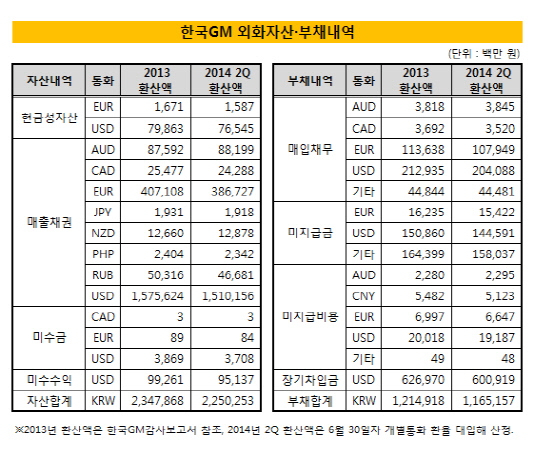 한국지엠 외화자산