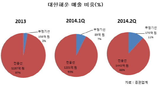 대한해운 매출비중