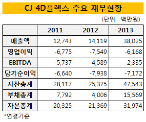 CJ 4D플렉스 주요 재무현황