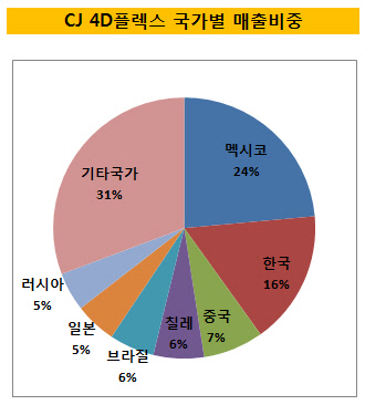 CJ 4D플렉스 국가별 매출비중